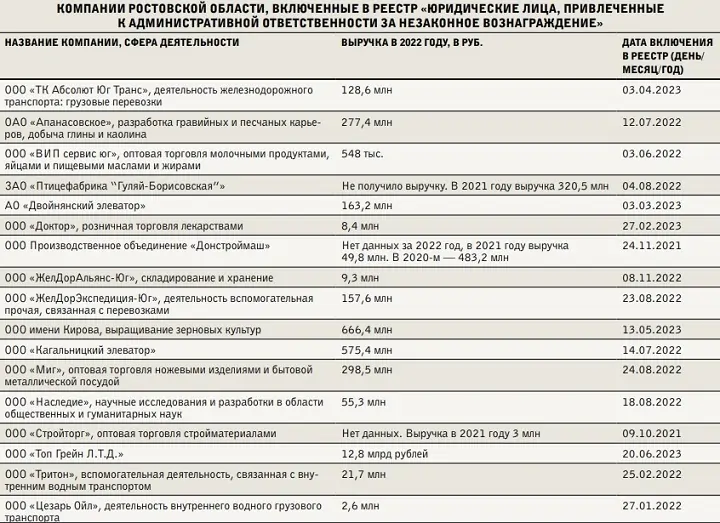 Полный список компаний Ростовской области, внесённых в реестр. Инфографика 