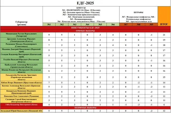 Губернаторы, которые потенциально участвуют в ЕДГ-2025. Скрин рейтинга minchenko.ru